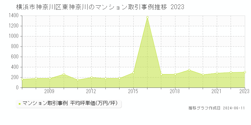 横浜市神奈川区東神奈川のマンション取引価格推移グラフ 