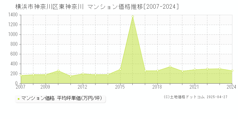 横浜市神奈川区東神奈川のマンション取引価格推移グラフ 