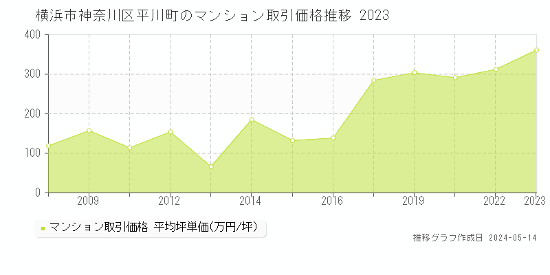 横浜市神奈川区平川町のマンション価格推移グラフ 