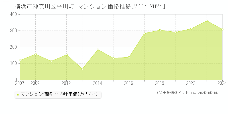 平川町(横浜市神奈川区)のマンション価格推移グラフ(坪単価)[2007-2024年]
