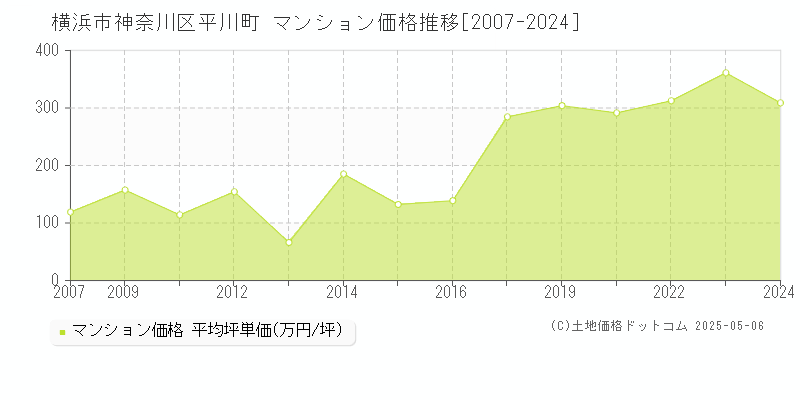 横浜市神奈川区平川町のマンション価格推移グラフ 