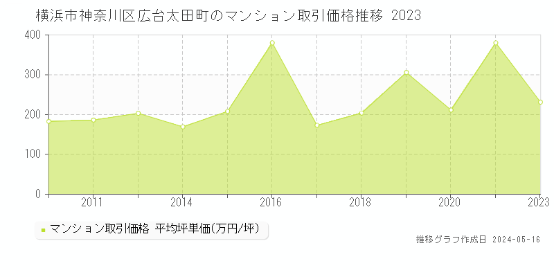 横浜市神奈川区広台太田町のマンション価格推移グラフ 