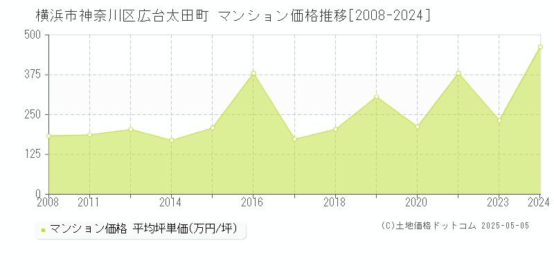 広台太田町(横浜市神奈川区)のマンション価格推移グラフ(坪単価)[2008-2024年]