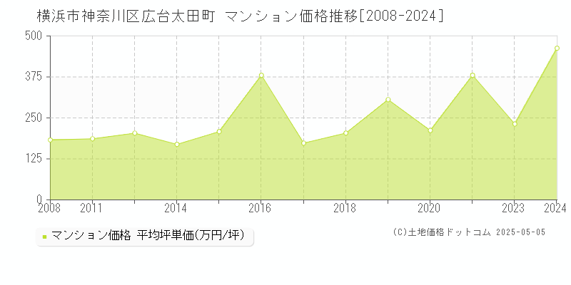 横浜市神奈川区広台太田町のマンション価格推移グラフ 