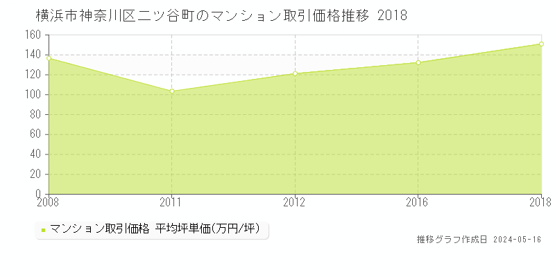 横浜市神奈川区二ツ谷町のマンション取引価格推移グラフ 
