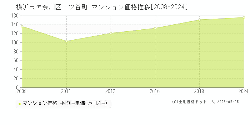 二ツ谷町(横浜市神奈川区)のマンション価格推移グラフ(坪単価)[2008-2024年]