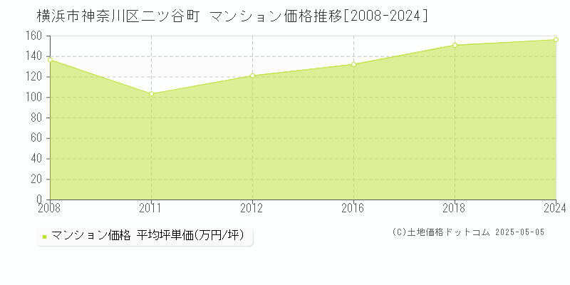 横浜市神奈川区二ツ谷町のマンション価格推移グラフ 