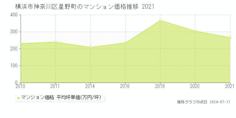 横浜市神奈川区星野町のマンション取引価格推移グラフ 