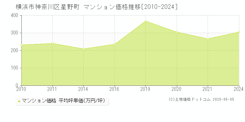 横浜市神奈川区星野町のマンション取引価格推移グラフ 