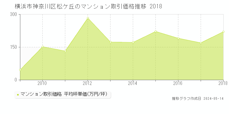 横浜市神奈川区松ケ丘のマンション価格推移グラフ 