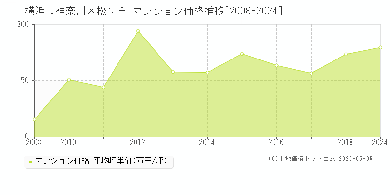 松ケ丘(横浜市神奈川区)のマンション価格推移グラフ(坪単価)[2008-2024年]