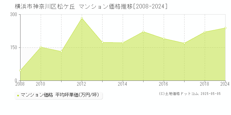 横浜市神奈川区松ケ丘のマンション価格推移グラフ 