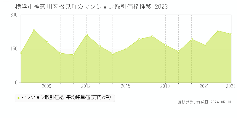 横浜市神奈川区松見町のマンション取引価格推移グラフ 