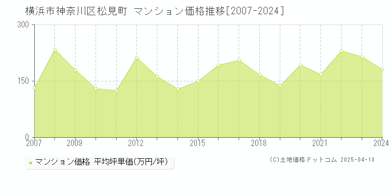 横浜市神奈川区松見町のマンション価格推移グラフ 