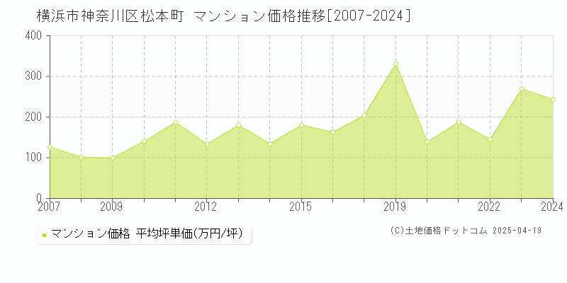 横浜市神奈川区松本町のマンション価格推移グラフ 