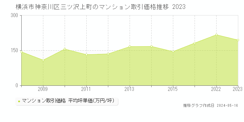 横浜市神奈川区三ツ沢上町のマンション価格推移グラフ 