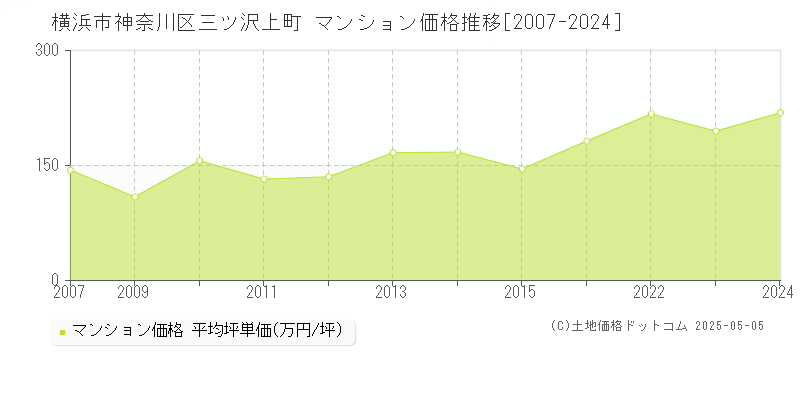 三ツ沢上町(横浜市神奈川区)のマンション価格推移グラフ(坪単価)[2007-2024年]