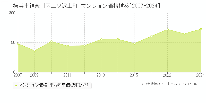 横浜市神奈川区三ツ沢上町のマンション価格推移グラフ 