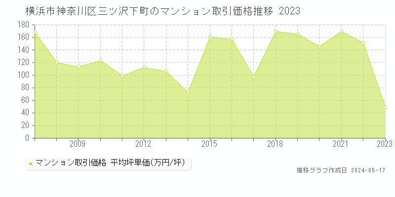 横浜市神奈川区三ツ沢下町のマンション取引価格推移グラフ 