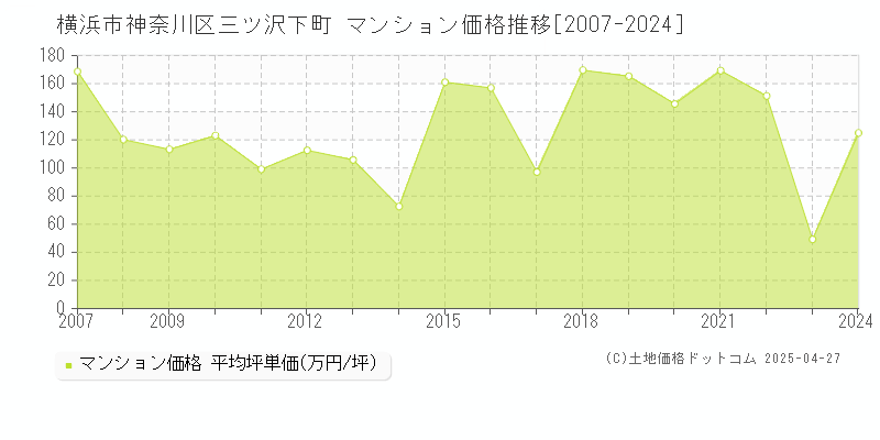 横浜市神奈川区三ツ沢下町のマンション価格推移グラフ 