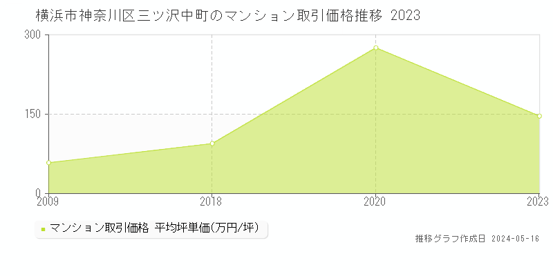 横浜市神奈川区三ツ沢中町のマンション価格推移グラフ 