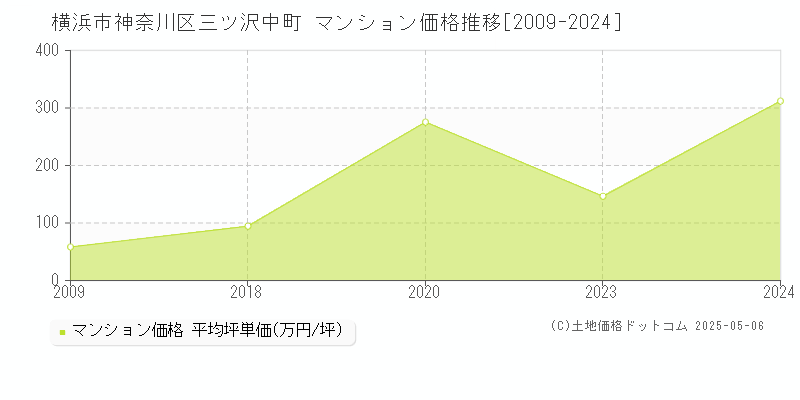 三ツ沢中町(横浜市神奈川区)のマンション価格推移グラフ(坪単価)[2009-2024年]