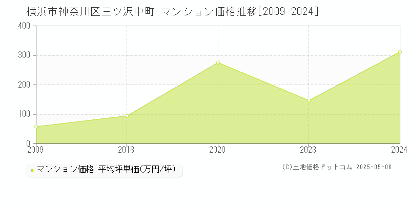 横浜市神奈川区三ツ沢中町のマンション価格推移グラフ 