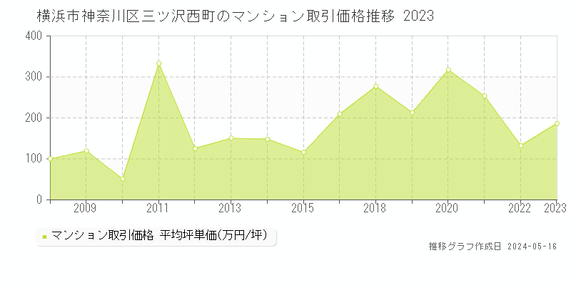 横浜市神奈川区三ツ沢西町のマンション価格推移グラフ 