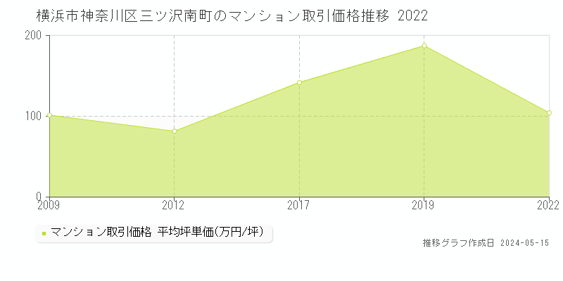 横浜市神奈川区三ツ沢南町のマンション価格推移グラフ 