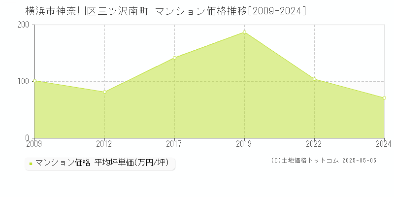 三ツ沢南町(横浜市神奈川区)のマンション価格推移グラフ(坪単価)[2009-2024年]