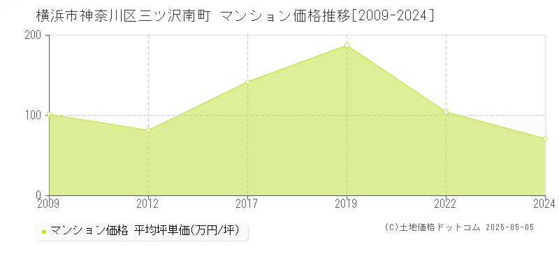 横浜市神奈川区三ツ沢南町のマンション価格推移グラフ 