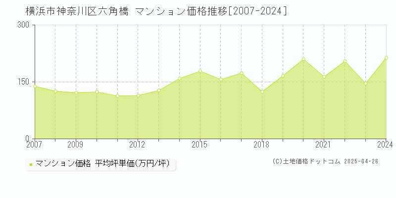 横浜市神奈川区六角橋のマンション価格推移グラフ 