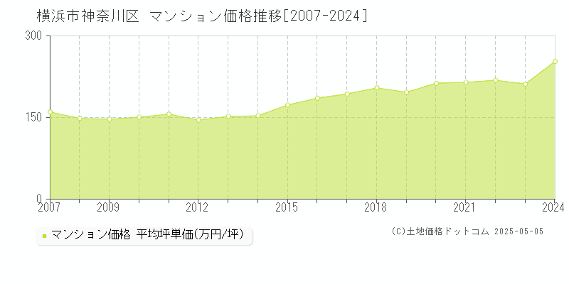 横浜市神奈川区(神奈川県)のマンション価格推移グラフ(坪単価)[2007-2024年]