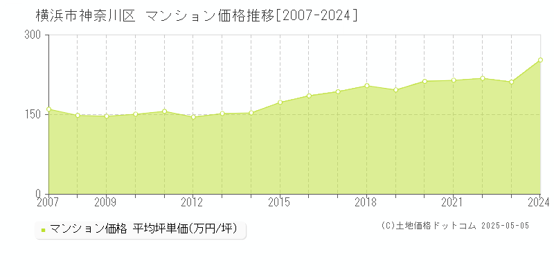 横浜市神奈川区全域のマンション取引価格推移グラフ 