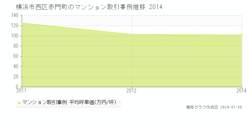 横浜市西区赤門町のマンション価格推移グラフ 