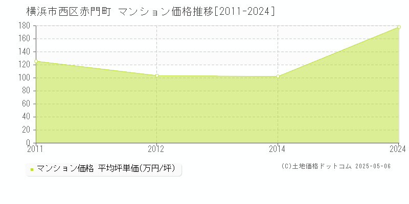 赤門町(横浜市西区)のマンション価格推移グラフ(坪単価)[2011-2024年]