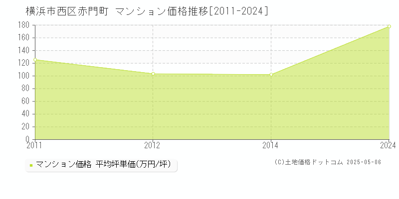 横浜市西区赤門町のマンション価格推移グラフ 