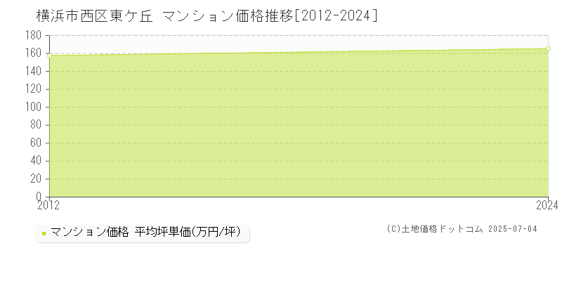 東ケ丘(横浜市西区)のマンション価格推移グラフ(坪単価)[2012-2024年]