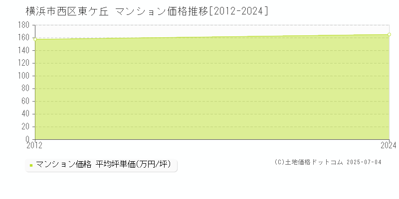 横浜市西区東ケ丘のマンション価格推移グラフ 