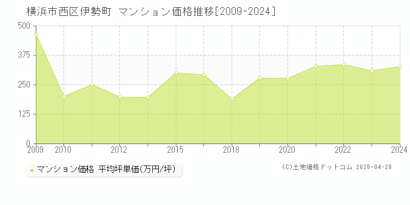 横浜市西区伊勢町のマンション取引価格推移グラフ 