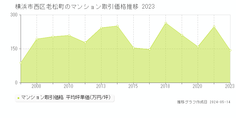 横浜市西区老松町のマンション価格推移グラフ 