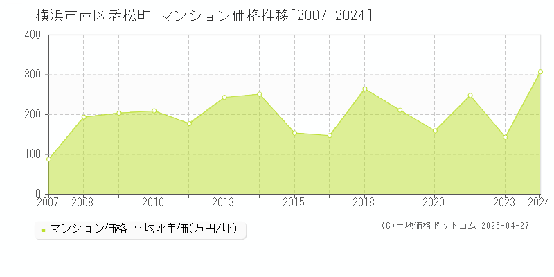 横浜市西区老松町のマンション価格推移グラフ 