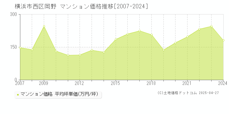 横浜市西区岡野のマンション価格推移グラフ 