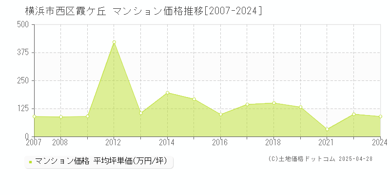 横浜市西区霞ケ丘のマンション価格推移グラフ 