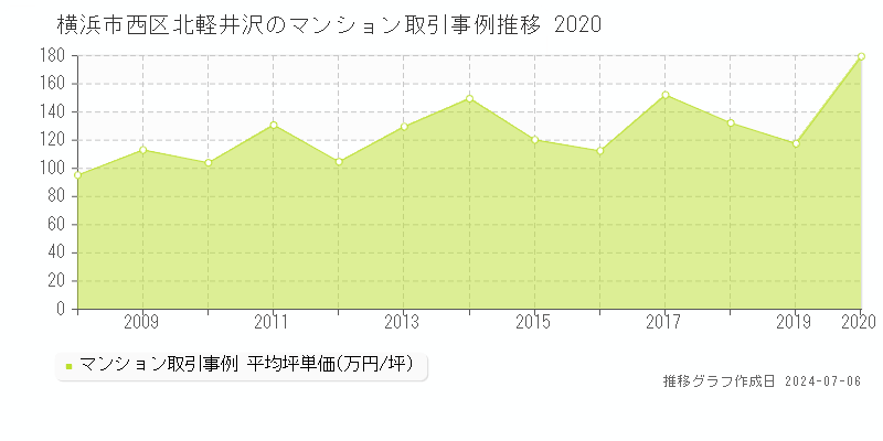 横浜市西区北軽井沢のマンション価格推移グラフ 