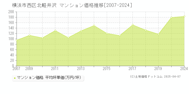 横浜市西区北軽井沢のマンション価格推移グラフ 