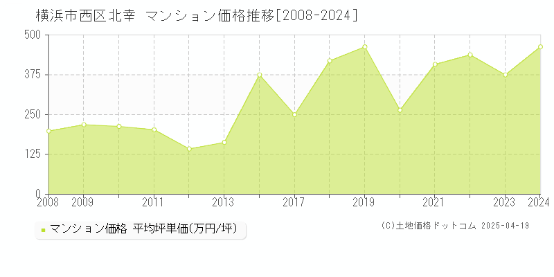 横浜市西区北幸のマンション価格推移グラフ 