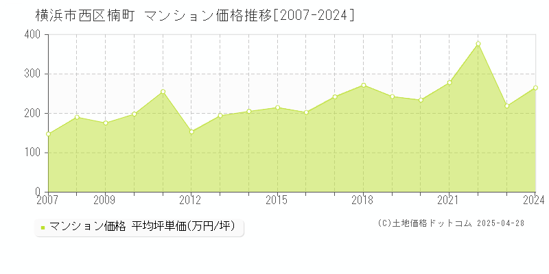 横浜市西区楠町のマンション価格推移グラフ 