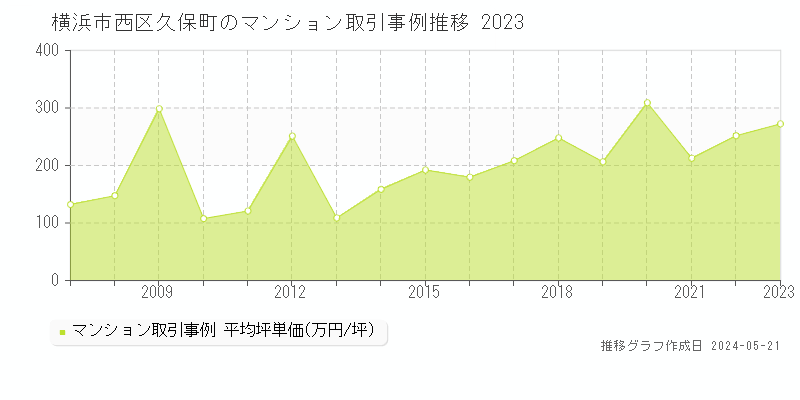 横浜市西区久保町のマンション取引事例推移グラフ 