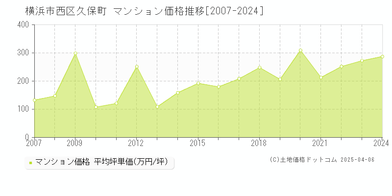 横浜市西区久保町のマンション価格推移グラフ 